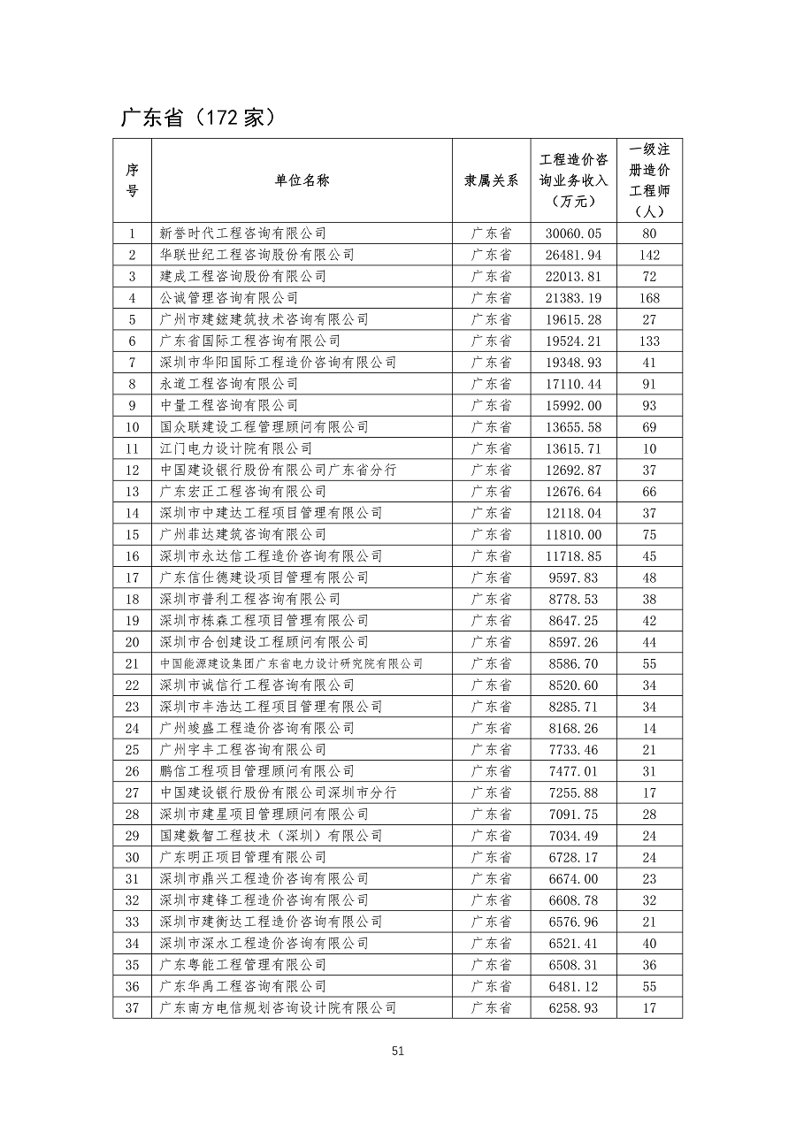 中国建设工程造价管理协会2023年度单位会员发展情况_50.png